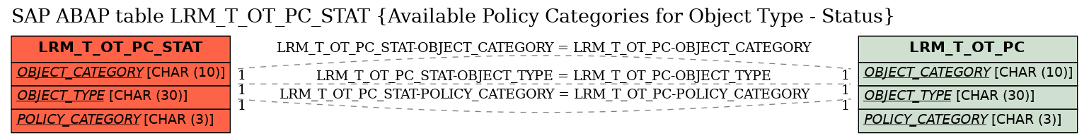 E-R Diagram for table LRM_T_OT_PC_STAT (Available Policy Categories for Object Type - Status)