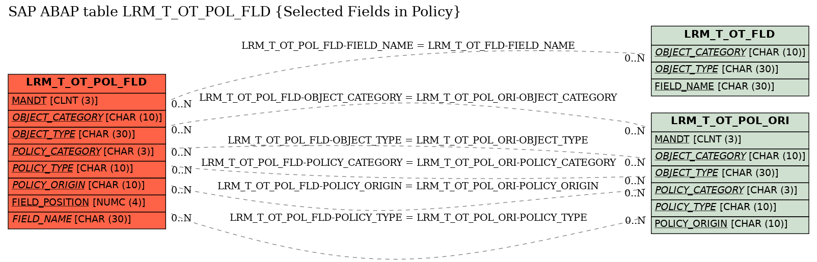 E-R Diagram for table LRM_T_OT_POL_FLD (Selected Fields in Policy)