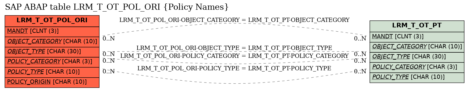 E-R Diagram for table LRM_T_OT_POL_ORI (Policy Names)