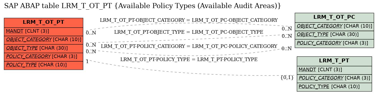 E-R Diagram for table LRM_T_OT_PT (Available Policy Types (Available Audit Areas))