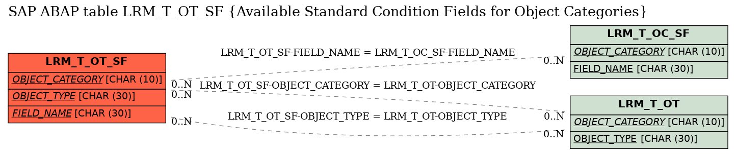 E-R Diagram for table LRM_T_OT_SF (Available Standard Condition Fields for Object Categories)