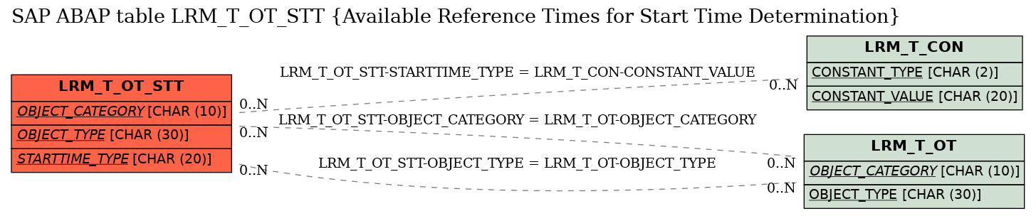 E-R Diagram for table LRM_T_OT_STT (Available Reference Times for Start Time Determination)