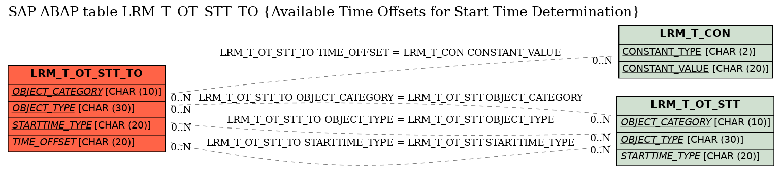 E-R Diagram for table LRM_T_OT_STT_TO (Available Time Offsets for Start Time Determination)