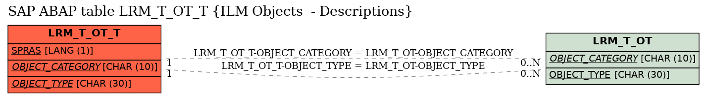 E-R Diagram for table LRM_T_OT_T (ILM Objects  - Descriptions)