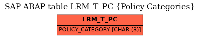 E-R Diagram for table LRM_T_PC (Policy Categories)