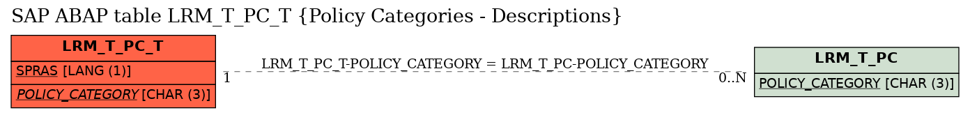 E-R Diagram for table LRM_T_PC_T (Policy Categories - Descriptions)