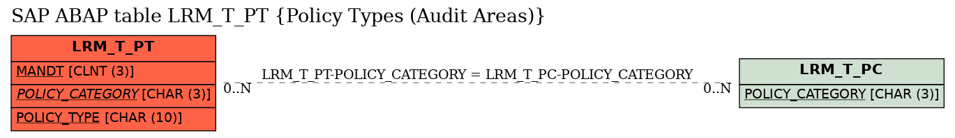 E-R Diagram for table LRM_T_PT (Policy Types (Audit Areas))