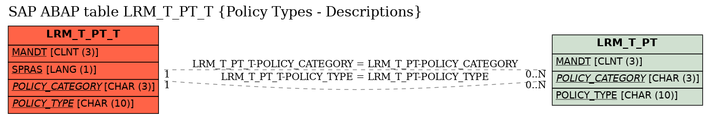 E-R Diagram for table LRM_T_PT_T (Policy Types - Descriptions)