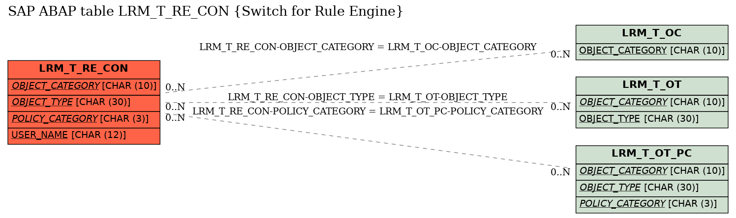 E-R Diagram for table LRM_T_RE_CON (Switch for Rule Engine)