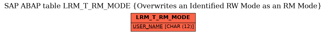 E-R Diagram for table LRM_T_RM_MODE (Overwrites an Identified RW Mode as an RM Mode)