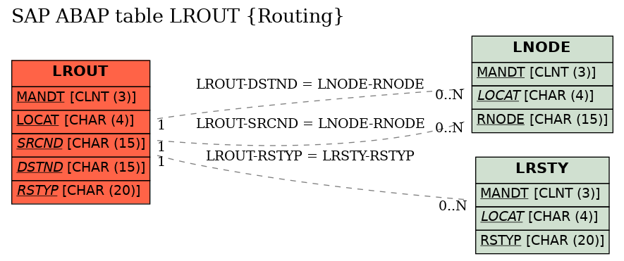 E-R Diagram for table LROUT (Routing)