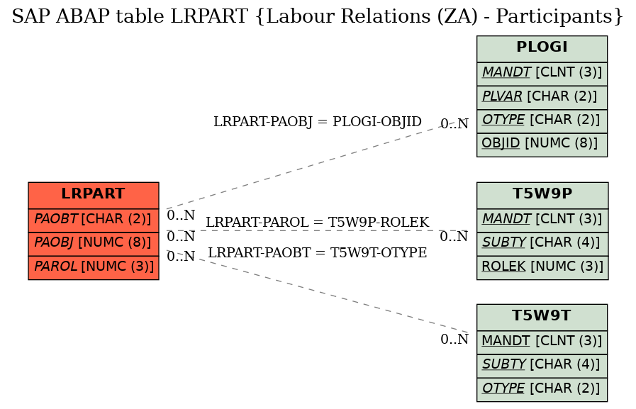 E-R Diagram for table LRPART (Labour Relations (ZA) - Participants)
