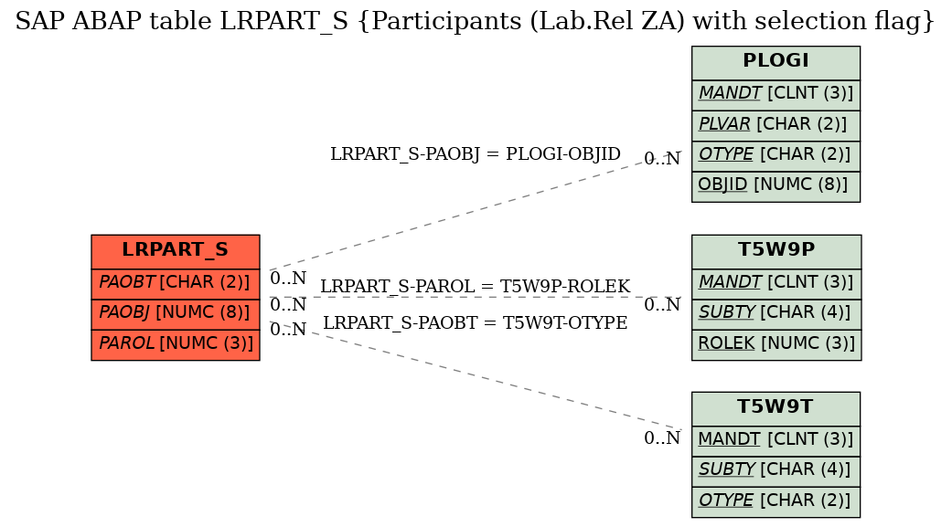 E-R Diagram for table LRPART_S (Participants (Lab.Rel ZA) with selection flag)