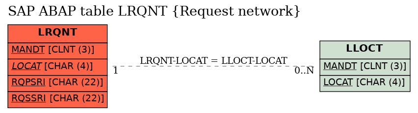 E-R Diagram for table LRQNT (Request network)