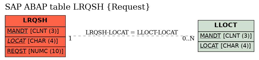 E-R Diagram for table LRQSH (Request)