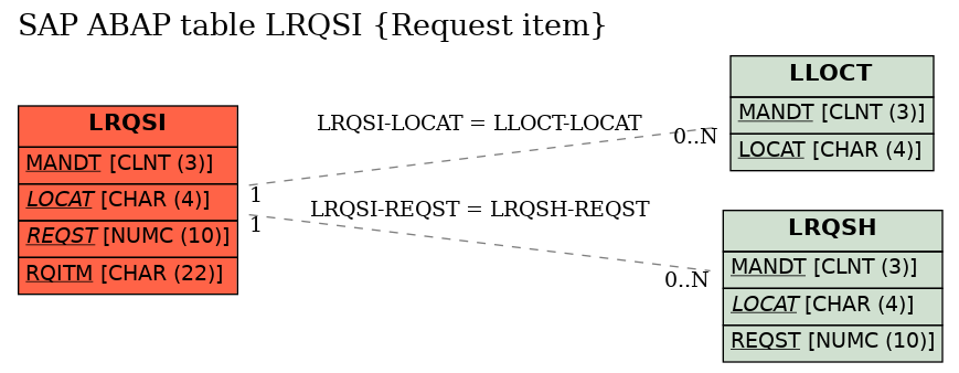 E-R Diagram for table LRQSI (Request item)