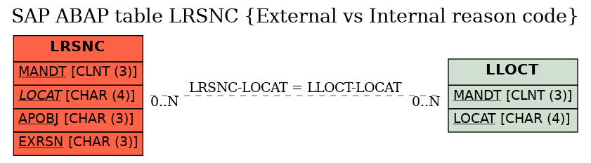 E-R Diagram for table LRSNC (External vs Internal reason code)