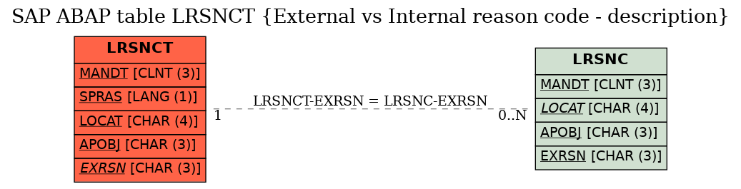 E-R Diagram for table LRSNCT (External vs Internal reason code - description)