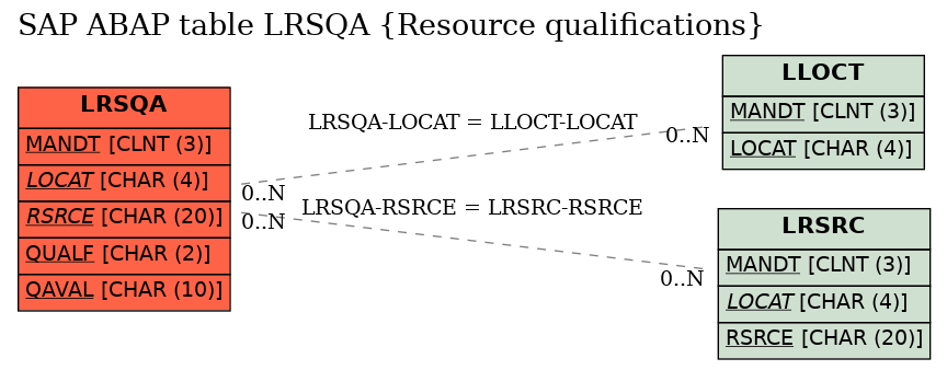 E-R Diagram for table LRSQA (Resource qualifications)