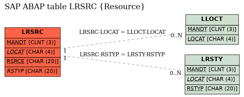 E-R Diagram for table LRSRC (Resource)