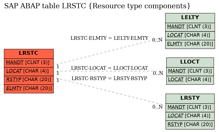 E-R Diagram for table LRSTC (Resource type components)