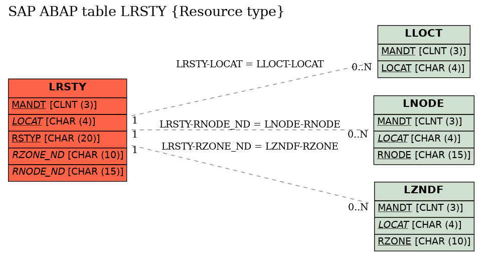 E-R Diagram for table LRSTY (Resource type)