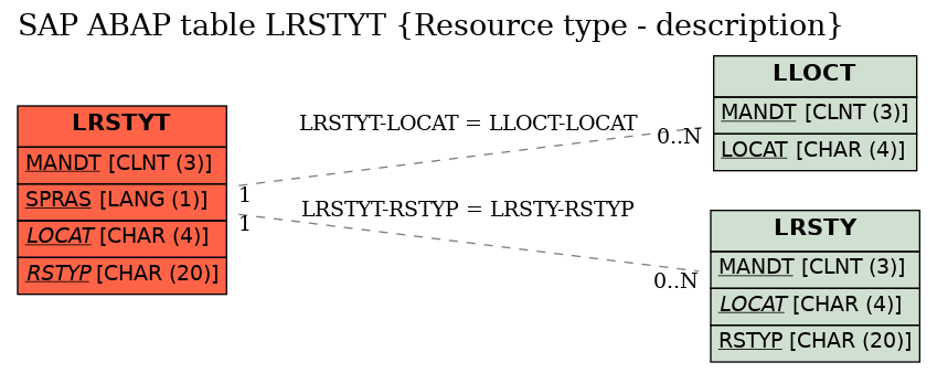 E-R Diagram for table LRSTYT (Resource type - description)