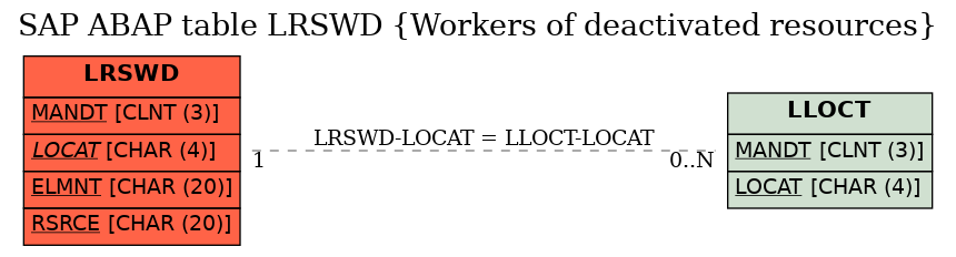 E-R Diagram for table LRSWD (Workers of deactivated resources)