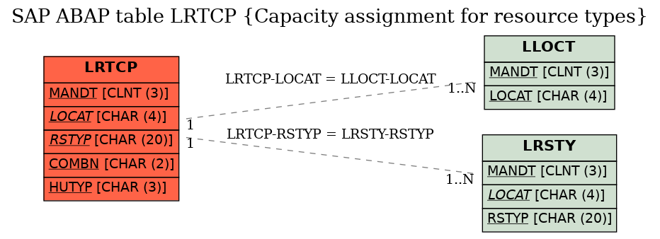 E-R Diagram for table LRTCP (Capacity assignment for resource types)