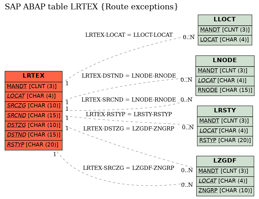 E-R Diagram for table LRTEX (Route exceptions)