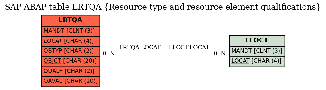 E-R Diagram for table LRTQA (Resource type and resource element qualifications)