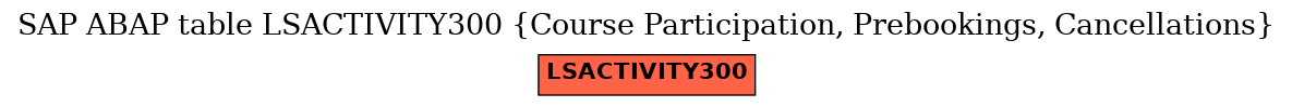 E-R Diagram for table LSACTIVITY300 (Course Participation, Prebookings, Cancellations)