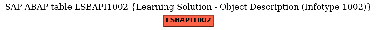 E-R Diagram for table LSBAPI1002 (Learning Solution - Object Description (Infotype 1002))