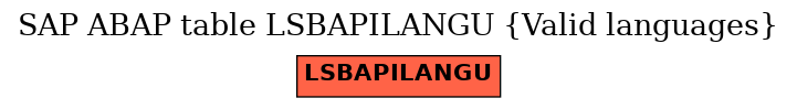 E-R Diagram for table LSBAPILANGU (Valid languages)