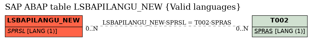 E-R Diagram for table LSBAPILANGU_NEW (Valid languages)