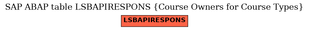 E-R Diagram for table LSBAPIRESPONS (Course Owners for Course Types)