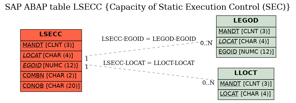 E-R Diagram for table LSECC (Capacity of Static Execution Control (SEC))