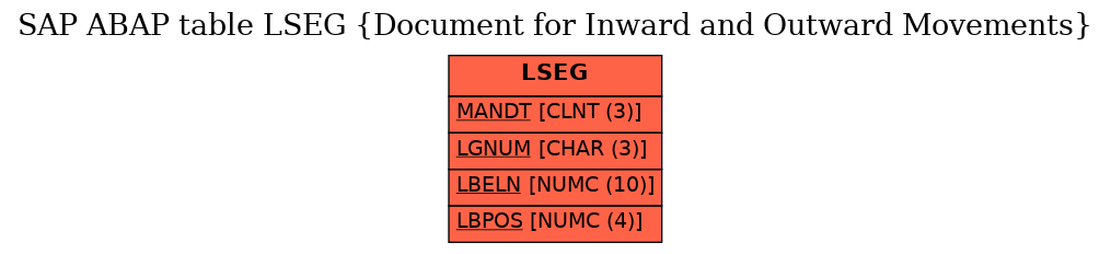 E-R Diagram for table LSEG (Document for Inward and Outward Movements)