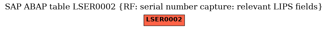 E-R Diagram for table LSER0002 (RF: serial number capture: relevant LIPS fields)