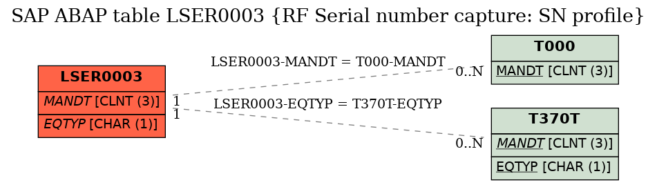 E-R Diagram for table LSER0003 (RF Serial number capture: SN profile)