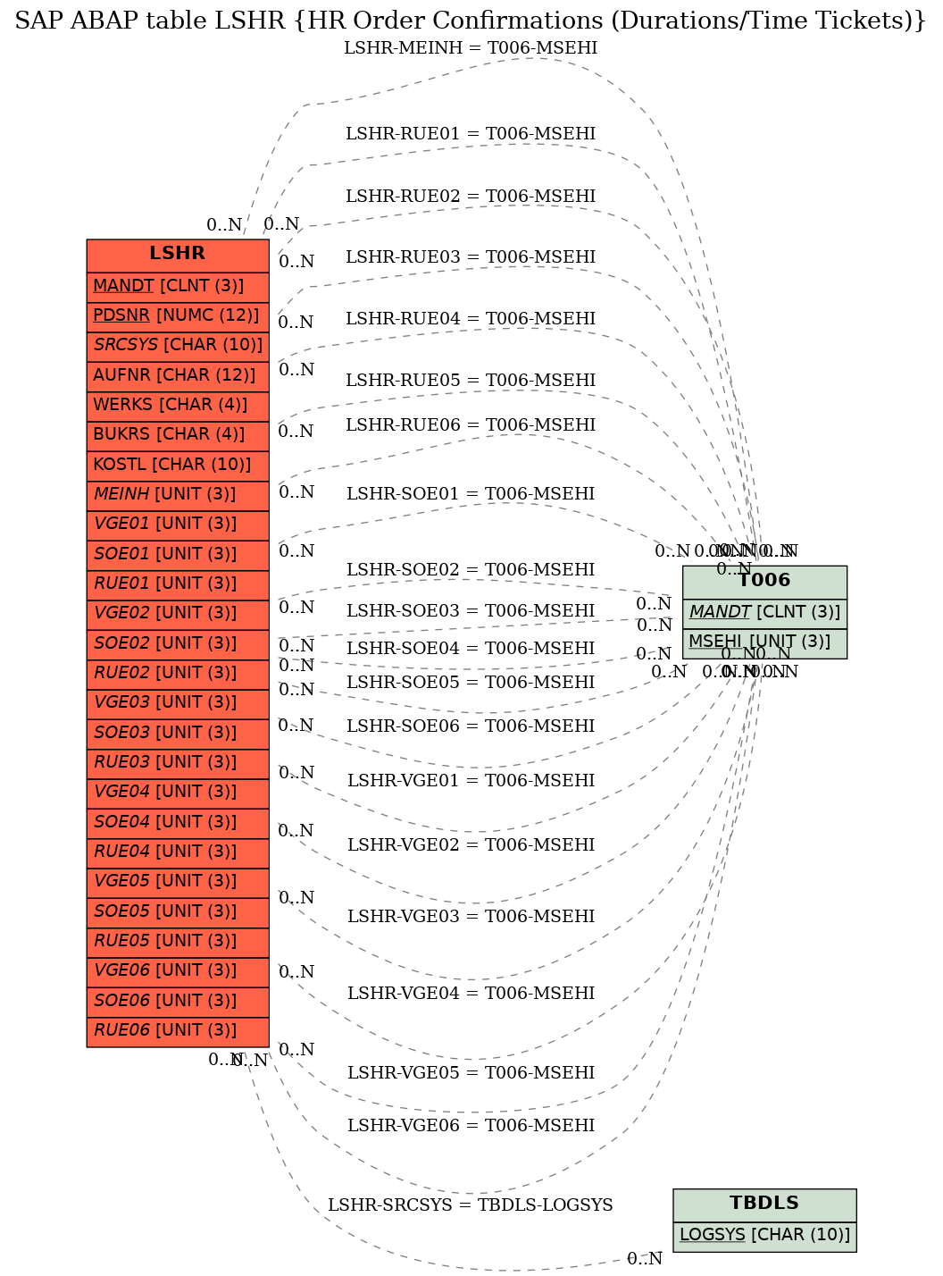 E-R Diagram for table LSHR (HR Order Confirmations (Durations/Time Tickets))