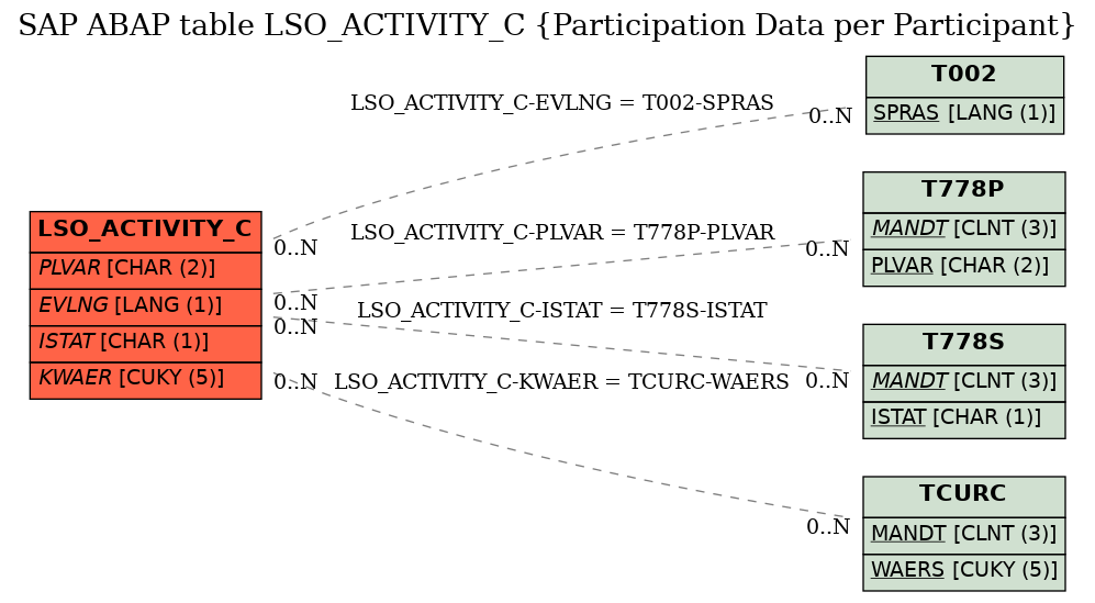 E-R Diagram for table LSO_ACTIVITY_C (Participation Data per Participant)