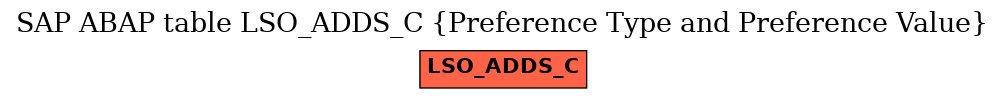 E-R Diagram for table LSO_ADDS_C (Preference Type and Preference Value)