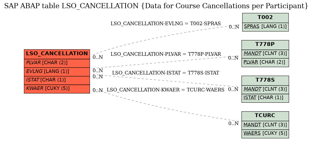 E-R Diagram for table LSO_CANCELLATION (Data for Course Cancellations per Participant)