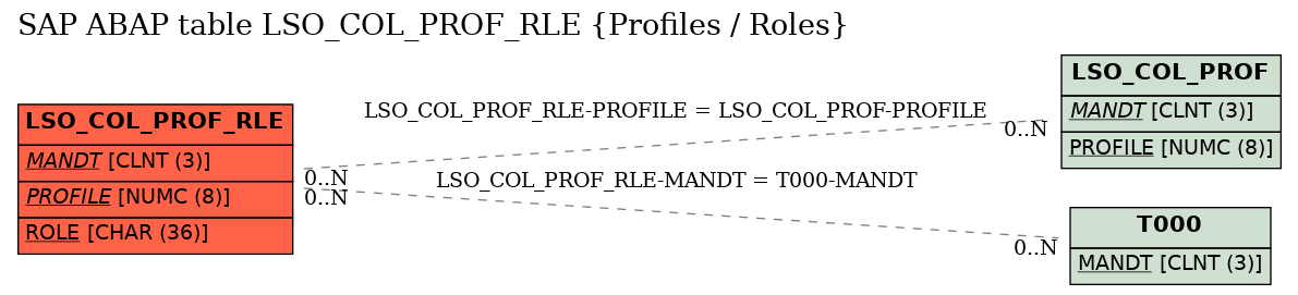 E-R Diagram for table LSO_COL_PROF_RLE (Profiles / Roles)