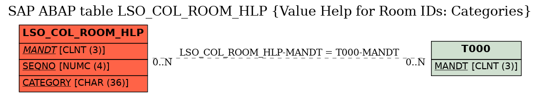 E-R Diagram for table LSO_COL_ROOM_HLP (Value Help for Room IDs: Categories)