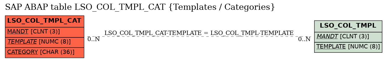 E-R Diagram for table LSO_COL_TMPL_CAT (Templates / Categories)