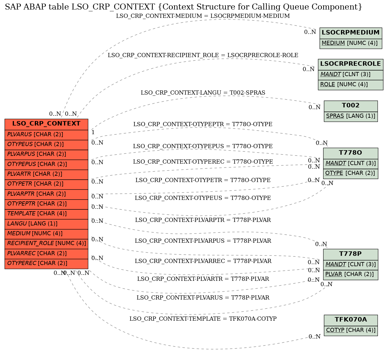 E-R Diagram for table LSO_CRP_CONTEXT (Context Structure for Calling Queue Component)