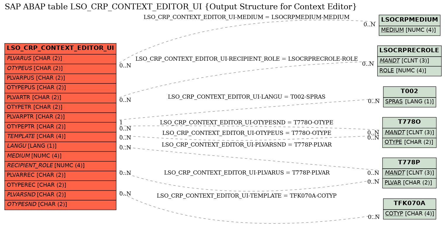 E-R Diagram for table LSO_CRP_CONTEXT_EDITOR_UI (Output Structure for Context Editor)