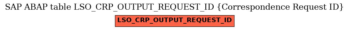 E-R Diagram for table LSO_CRP_OUTPUT_REQUEST_ID (Correspondence Request ID)